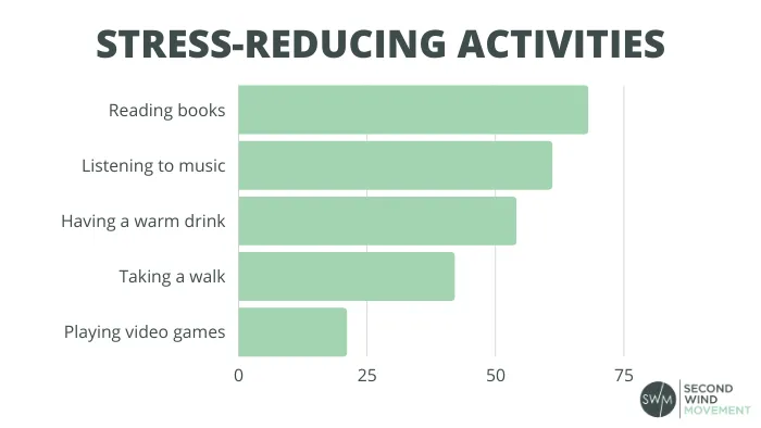 the activities that reduce stress the most are: reading books, t