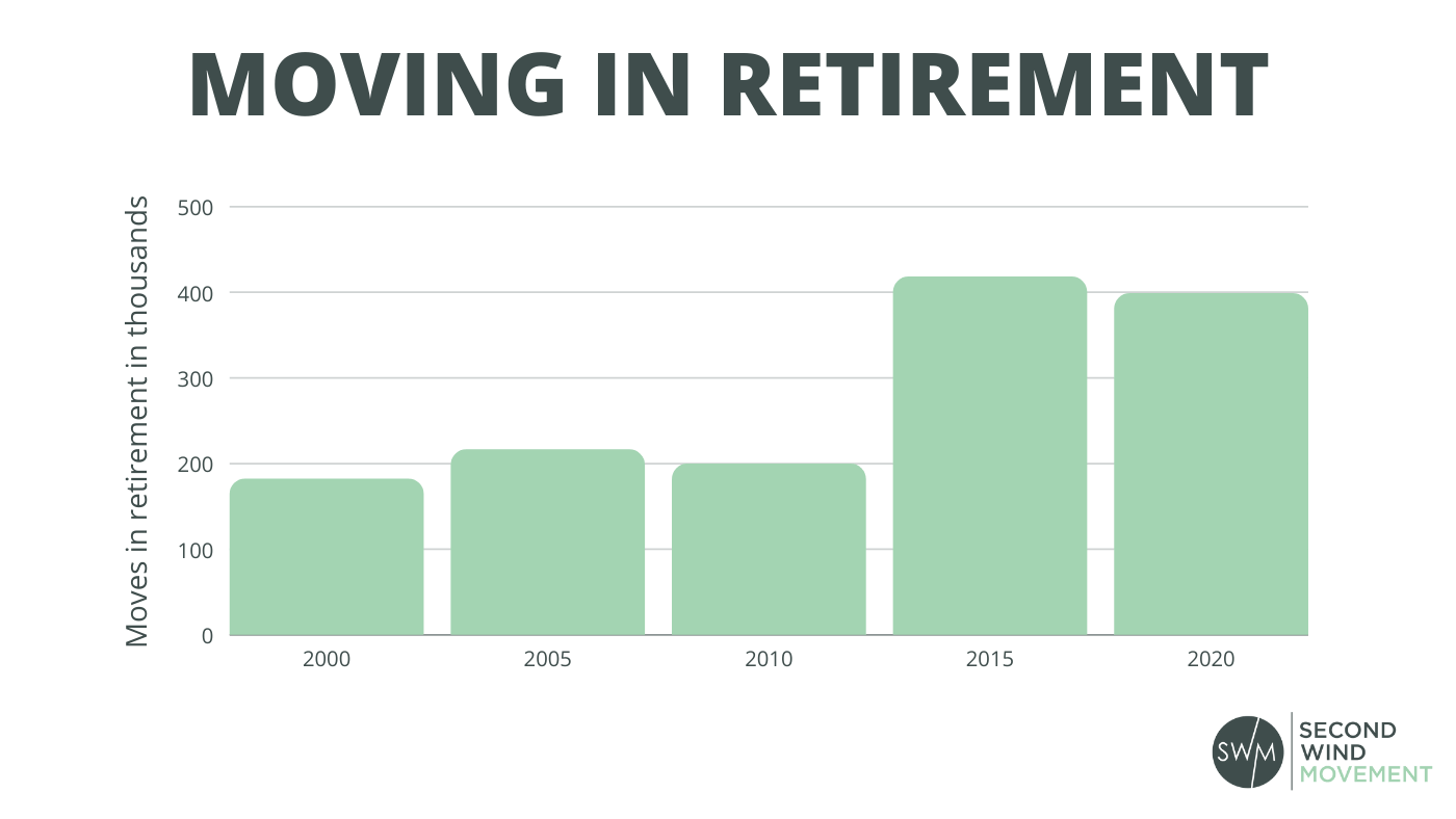 moving in retirement has been a growing trend in the last 20 years