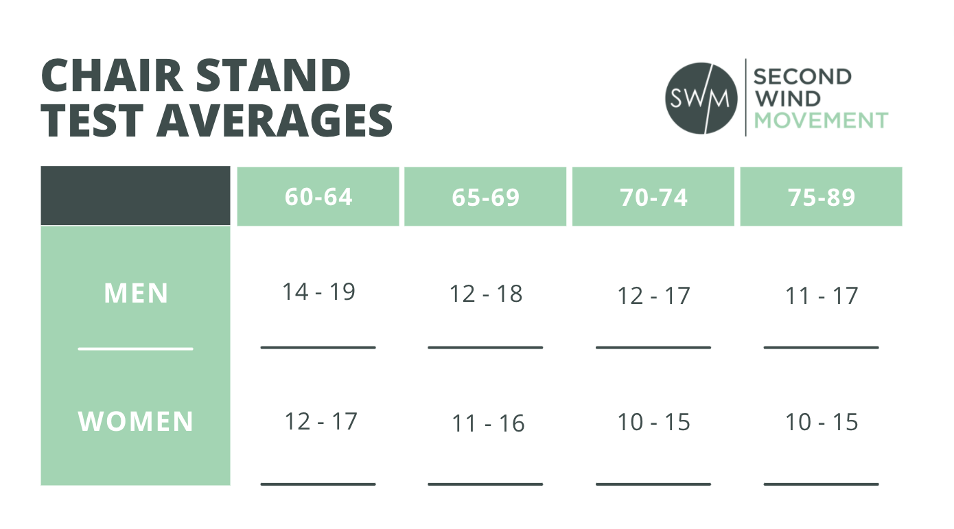 chair stand fitness test averages for 60s, 70s & 80s