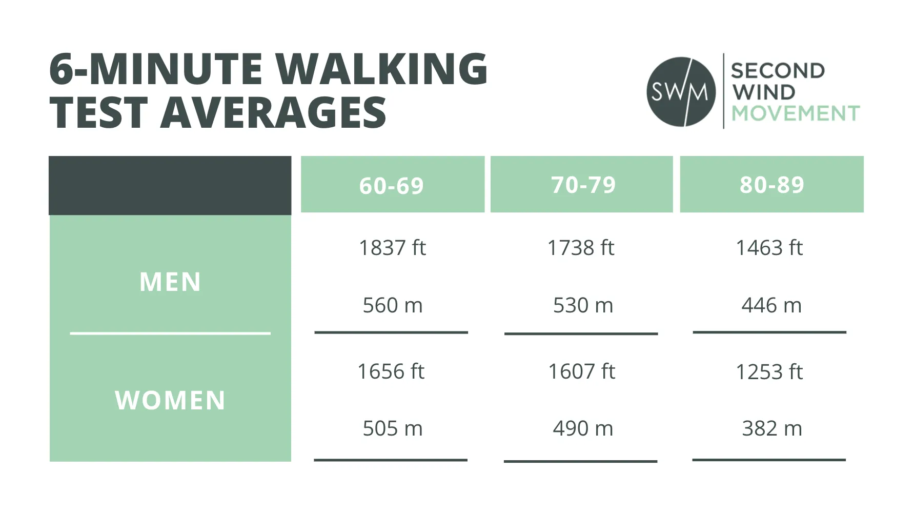6-minute walking fitness test averages for 60s, 70s & 80s
