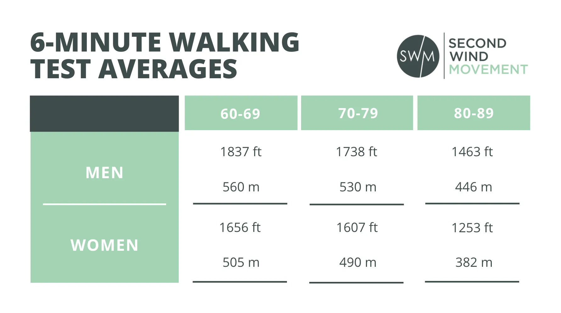 Senior Fitness Test Performance (Based on Age and Gender Normative