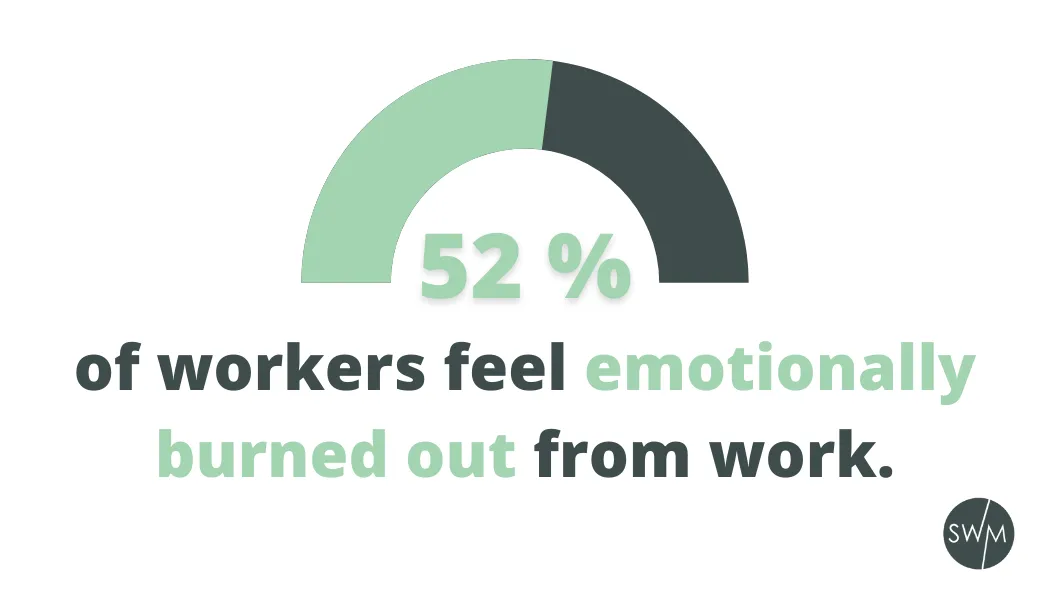 52% of workers feel emotionally burned out from work