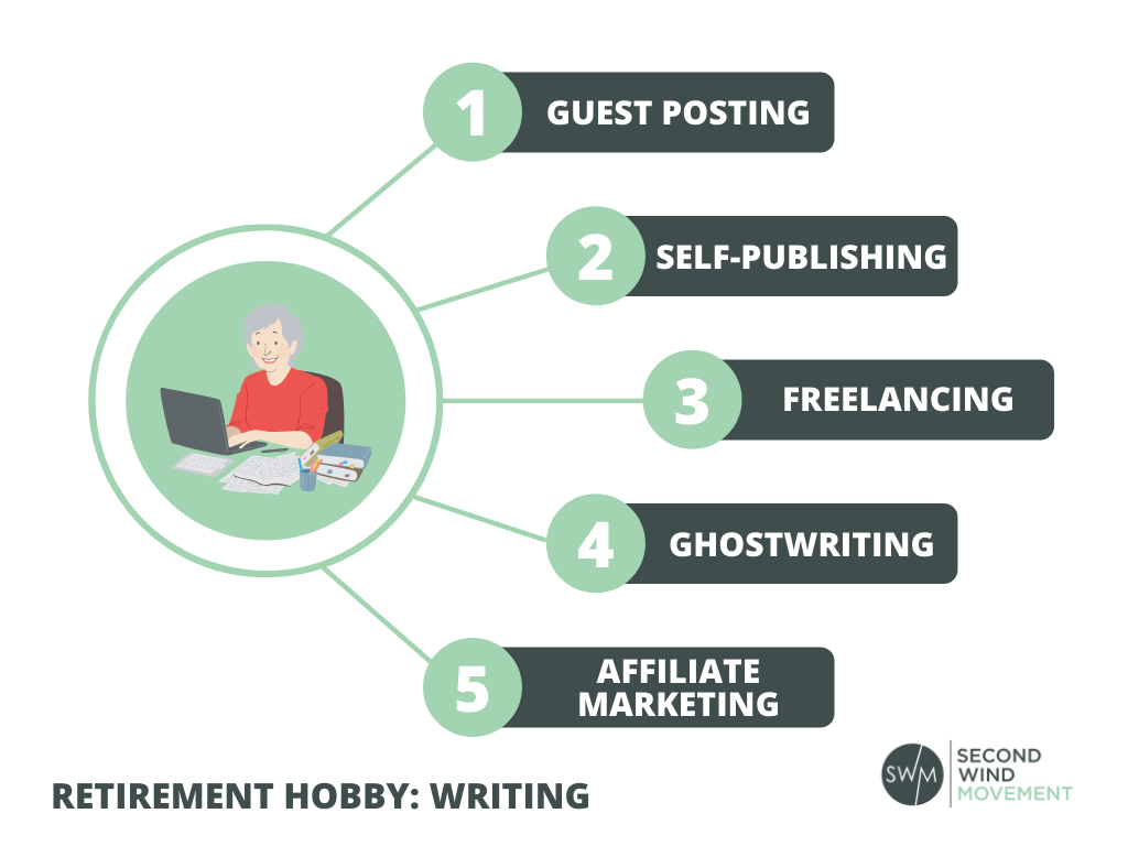 writing is one of the retirement hobbies that can make you money through guest posting, self-publishing, freelancing, ghostwriting, and affiliate marketing
