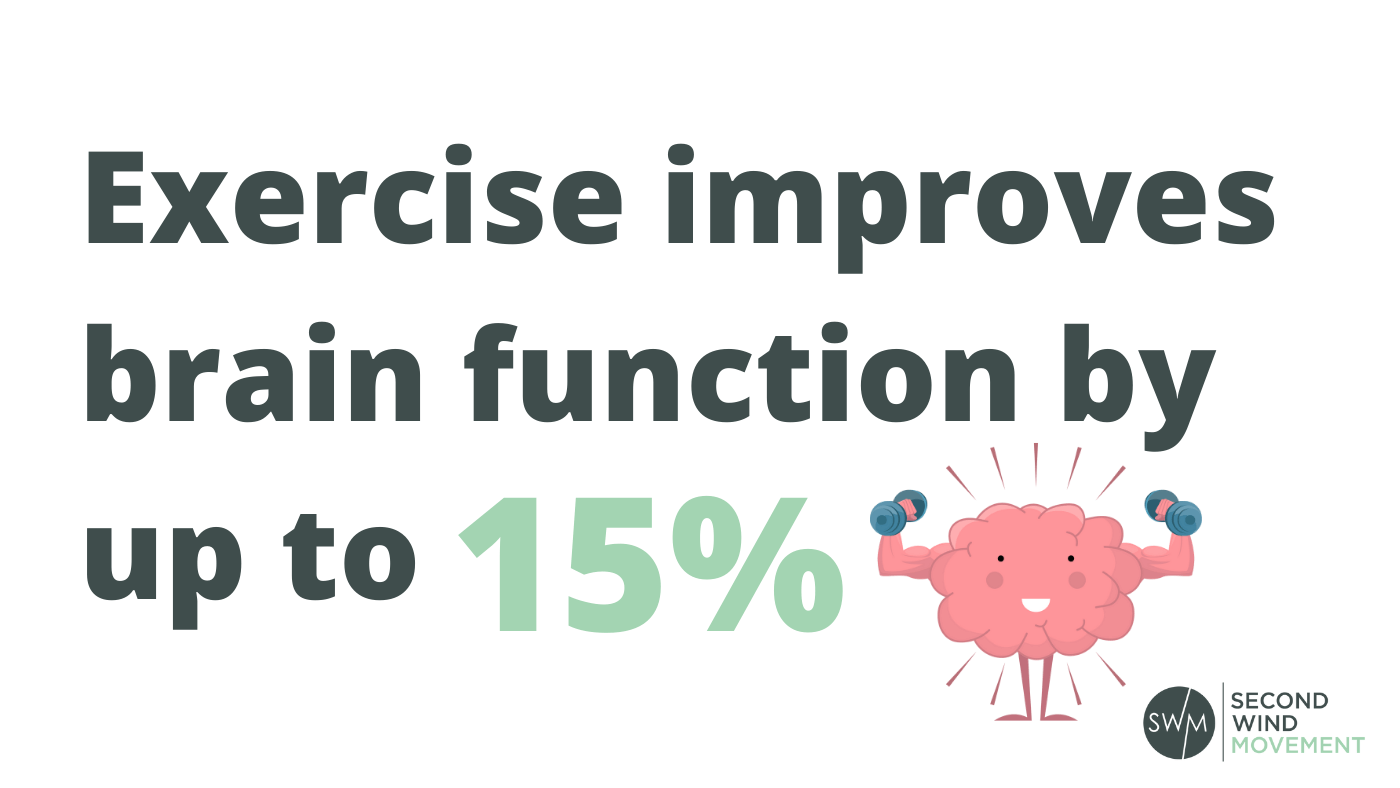 exercise improves brain function by up to 15%