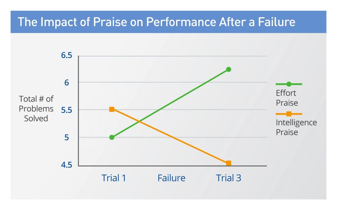 the impact of praise on performance after a failure 
