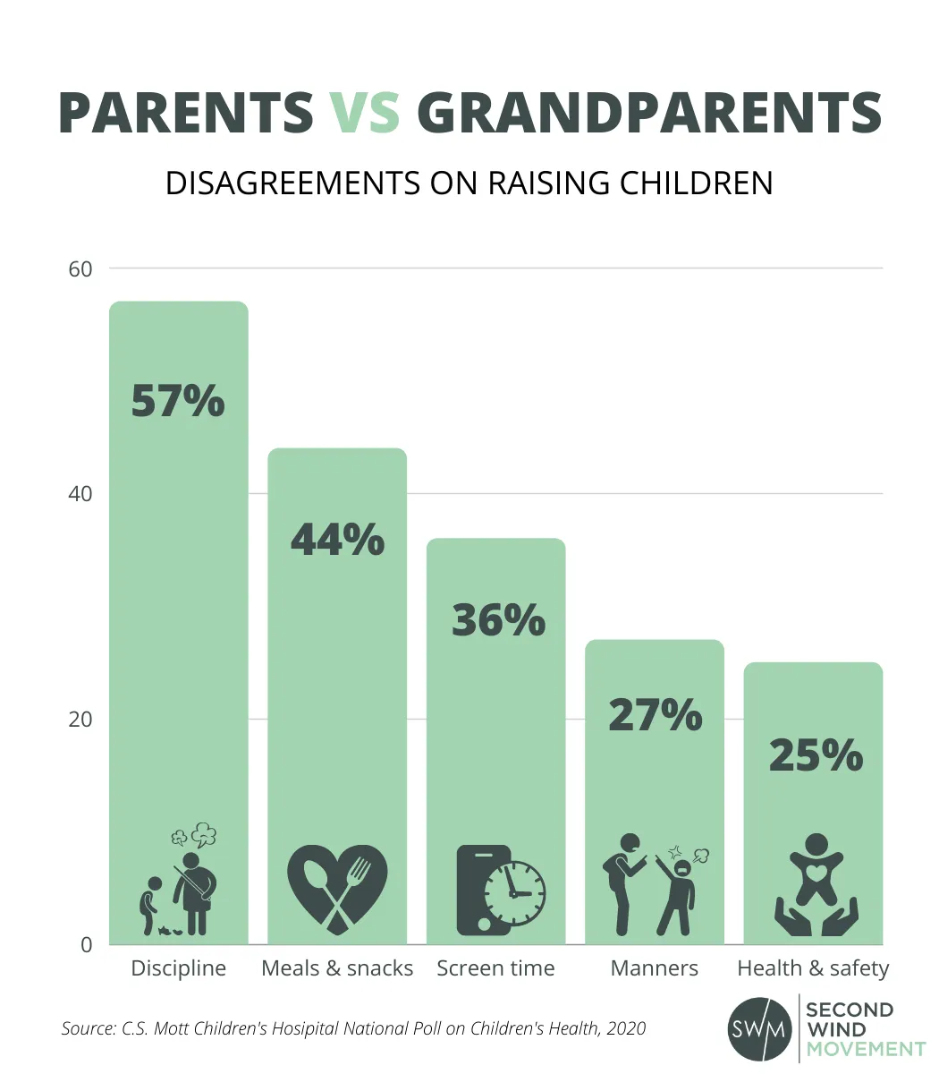 parents vs grandparents - the main disagreements on raising children: discipline, meals and snacks, screen time, manners, health & safety