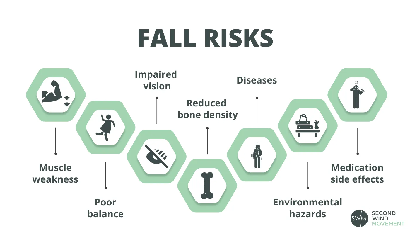 fall risks: muscle weakness, poor balance, impaired vision, reduced bone density, diseases, environmental hazards, medication side effects