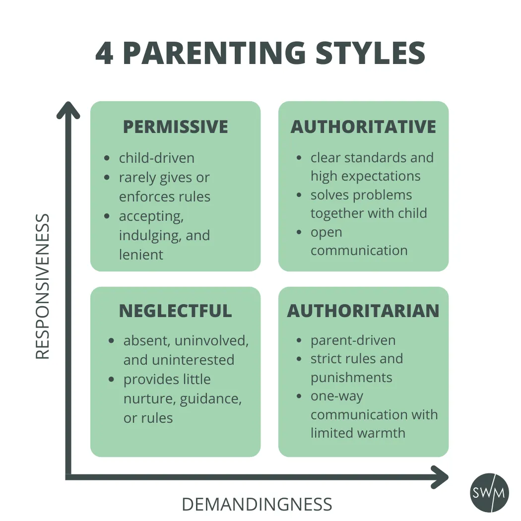 descriptions and characteristics of four parenting styles: permissive, authoritative, neglectful, authoritarian