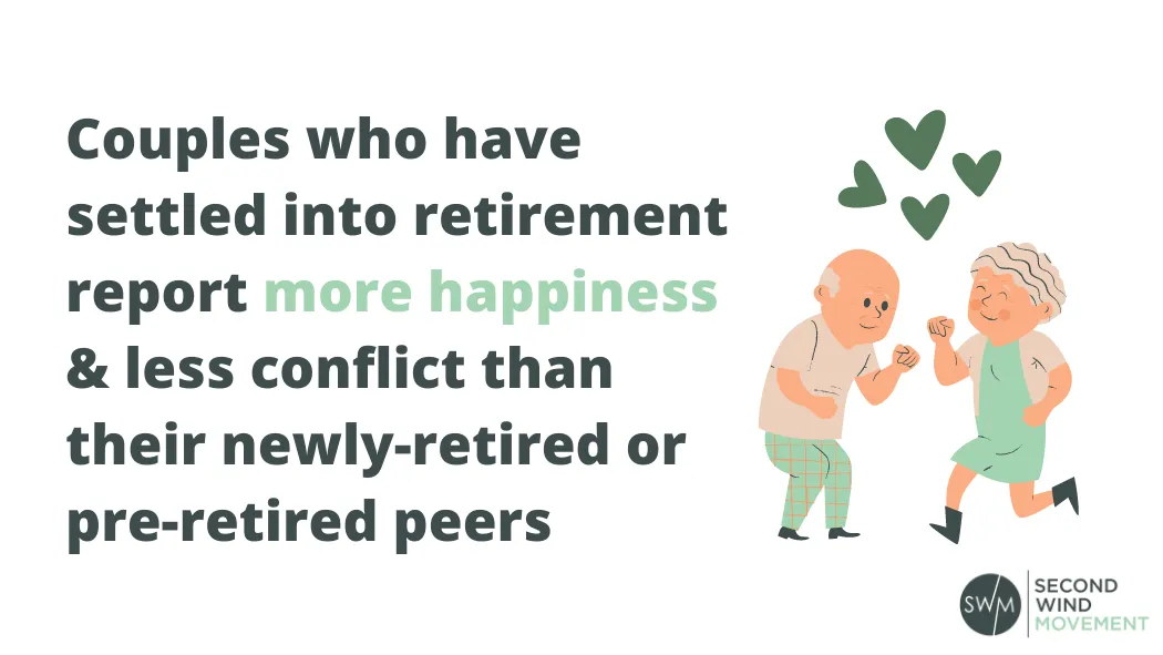 Couples who have settled into retirement report more happiness & less conflict than their newly-retired or pre-retired peers