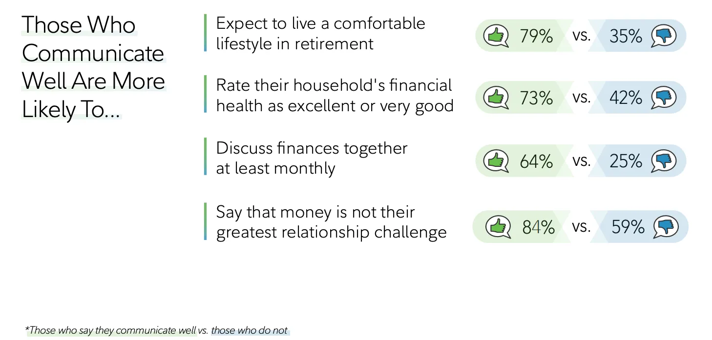 those who communicate well about finances are more likely to expect to live a comfortable lifestyle in retirement, rate their household's financial health as excellent or very good, discuss finances together at least monthly and say that money is not their greatest relationship challenge