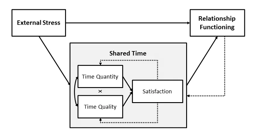 the time mediation model of relationship satisfaction proposes that time quantity and quality of time spent together helps couples cope better with external stress and it impacts relationship satisfaction