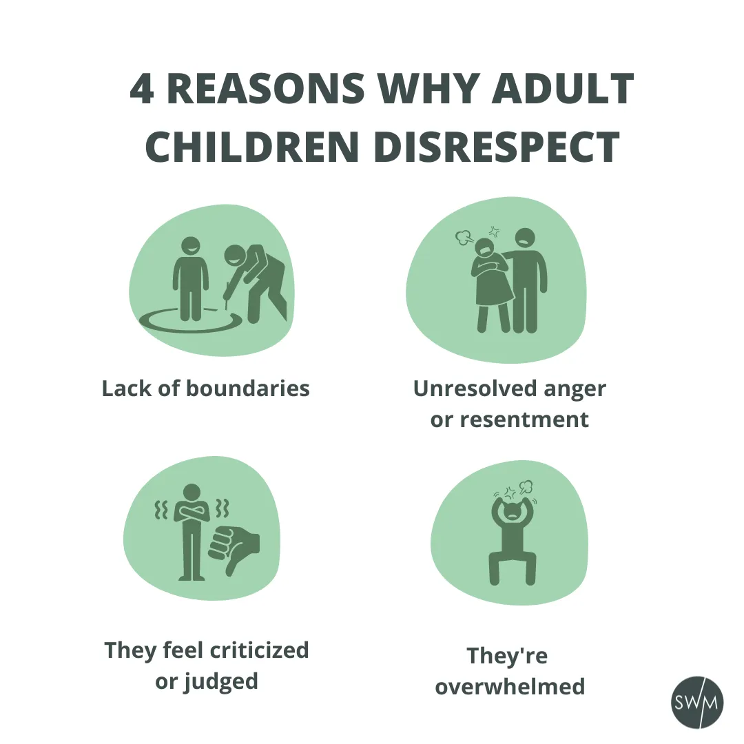 4 reasons why adult children are disrespectful: lack of boundaries, unresolved anger or resentment, they feel criticized or judged, they're overwhelmed