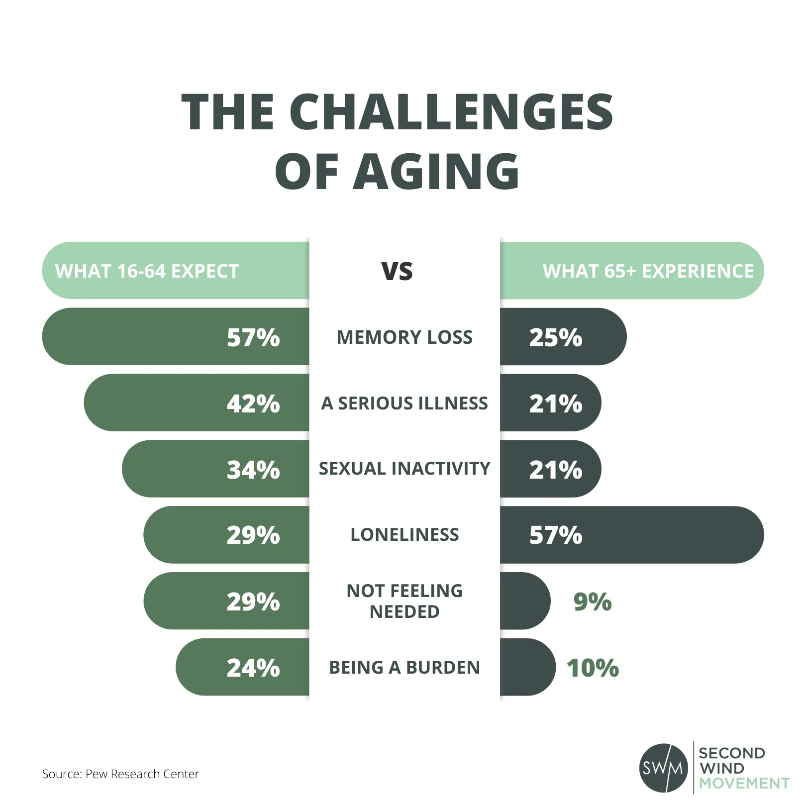 the differences in expectations of how younger and older generations perceive the challenges of aging such as memory loss, a serious illness, sexual inactivity, loneliness, not feeling needed, and being a burden