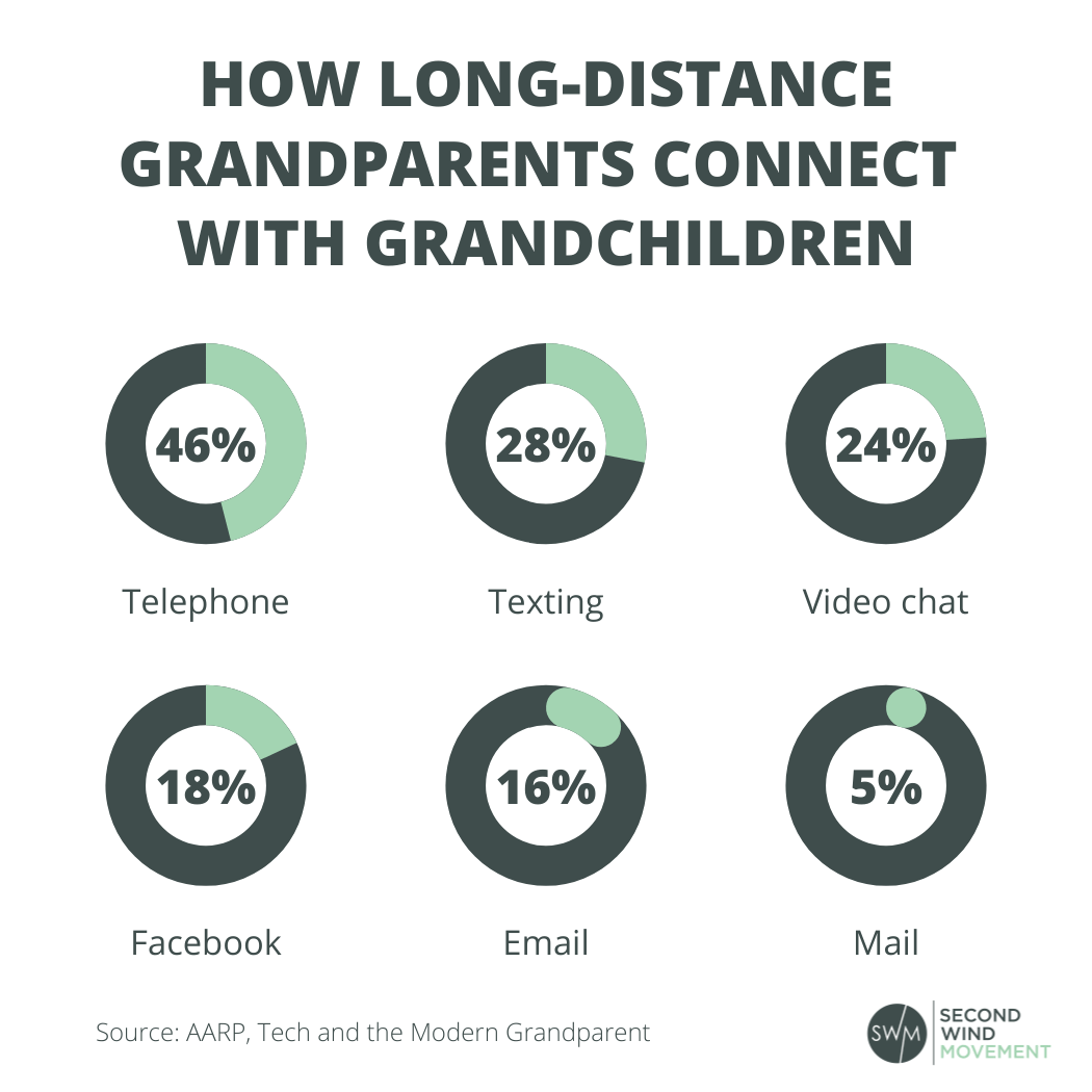 how long distance grandparents connect with their grandchildren