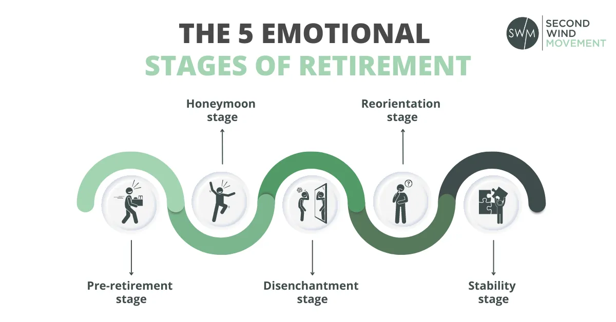the 5 emotional stages of retirement are: pre-retirement phase, honeymoon phase, disenchantment phase, reorientation phase, and the stability phase