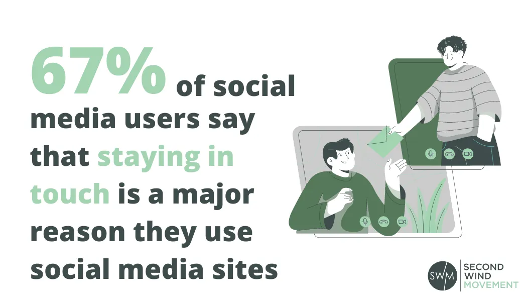  67% of social media users say hat staying in touch is a major reason they use social media sites.