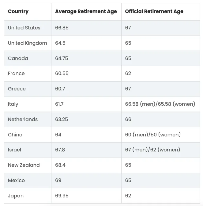 the average vs the official retirement age