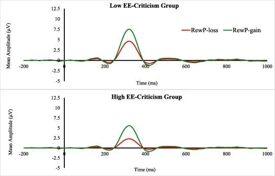 a comparison graph between low and high criticism expressed by mothers which shows that children whose mothers scored higher in expressed emotion criticism showed blunted reactivity to both rewards and losses