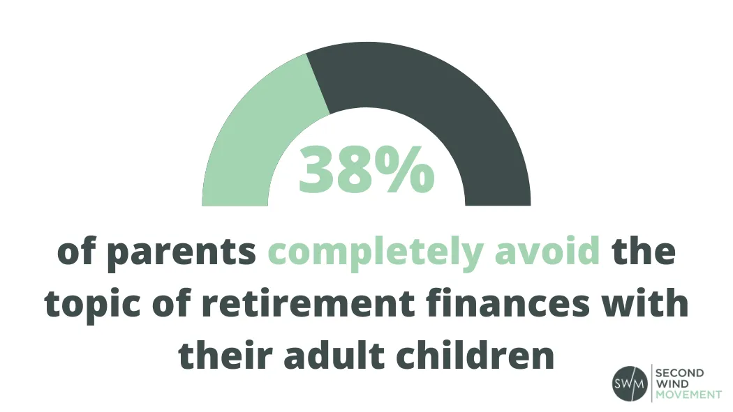38% of parents completely avoid the topic of retirement finances with their adult children