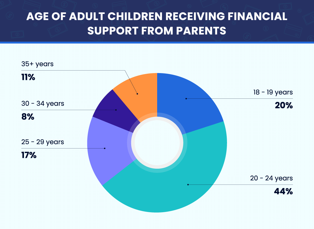 age of adult children receiving financial support from their parents