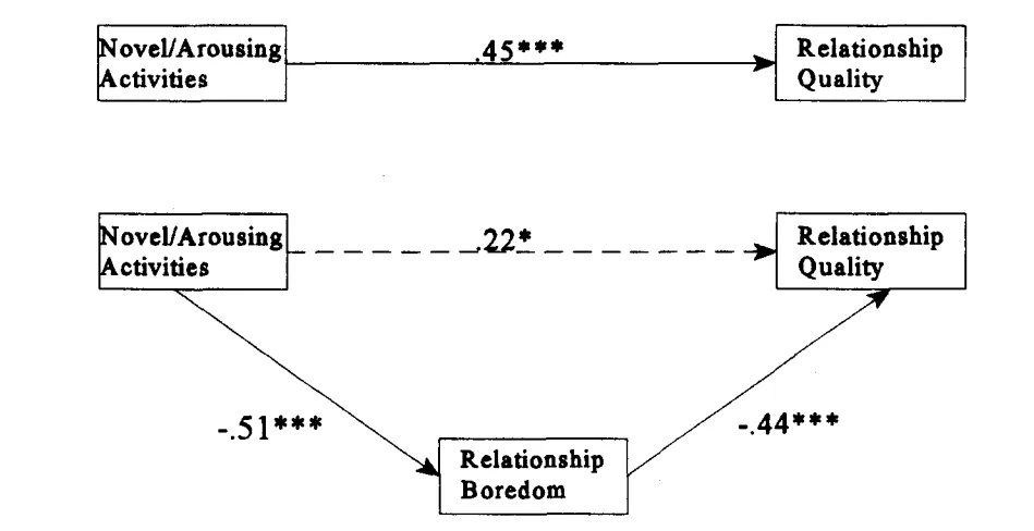 novel and arousing activities lower relationship boredom and improve relationship quality