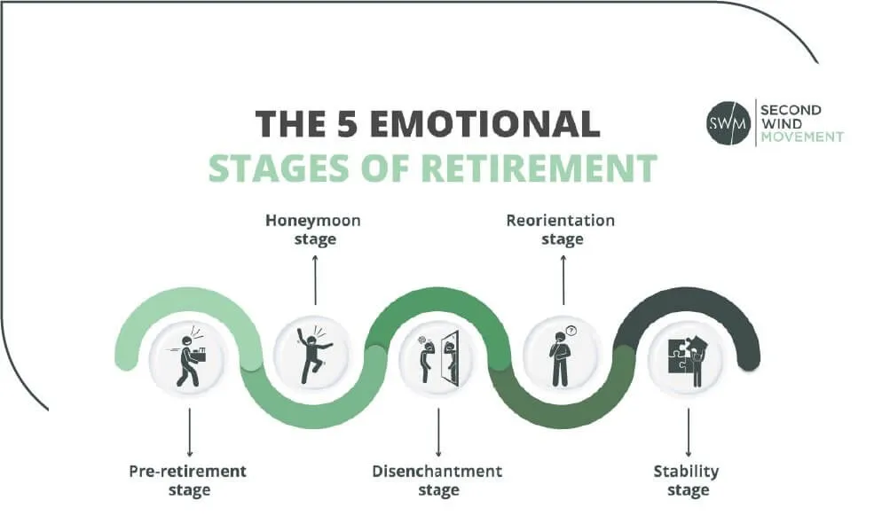 5 emotional stages of retirement
