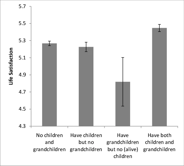 life satisfaction of those with(out) living children and grandchildren