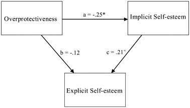 parent overprotectiveness leads to lower explicit and implicit self-esteem in their adult chiildren