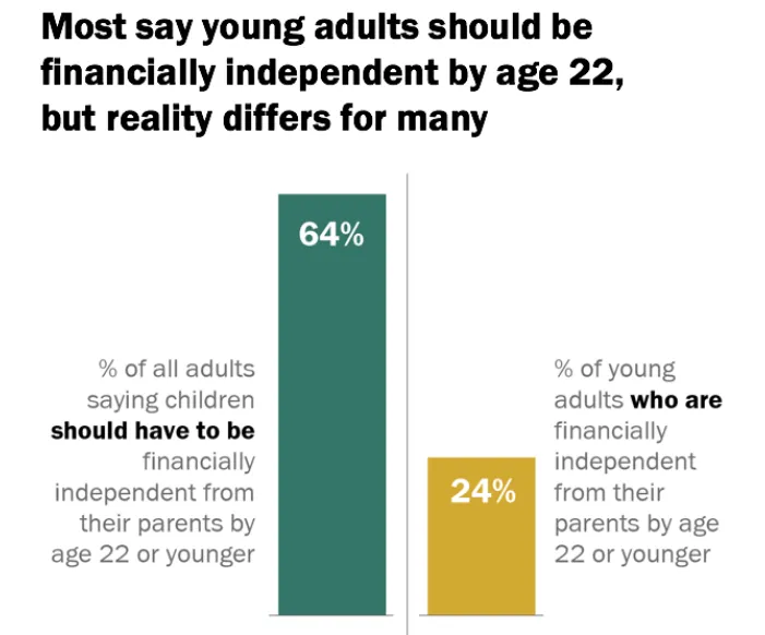 most say young adults should be financially independent by age 22, but reality differs for many