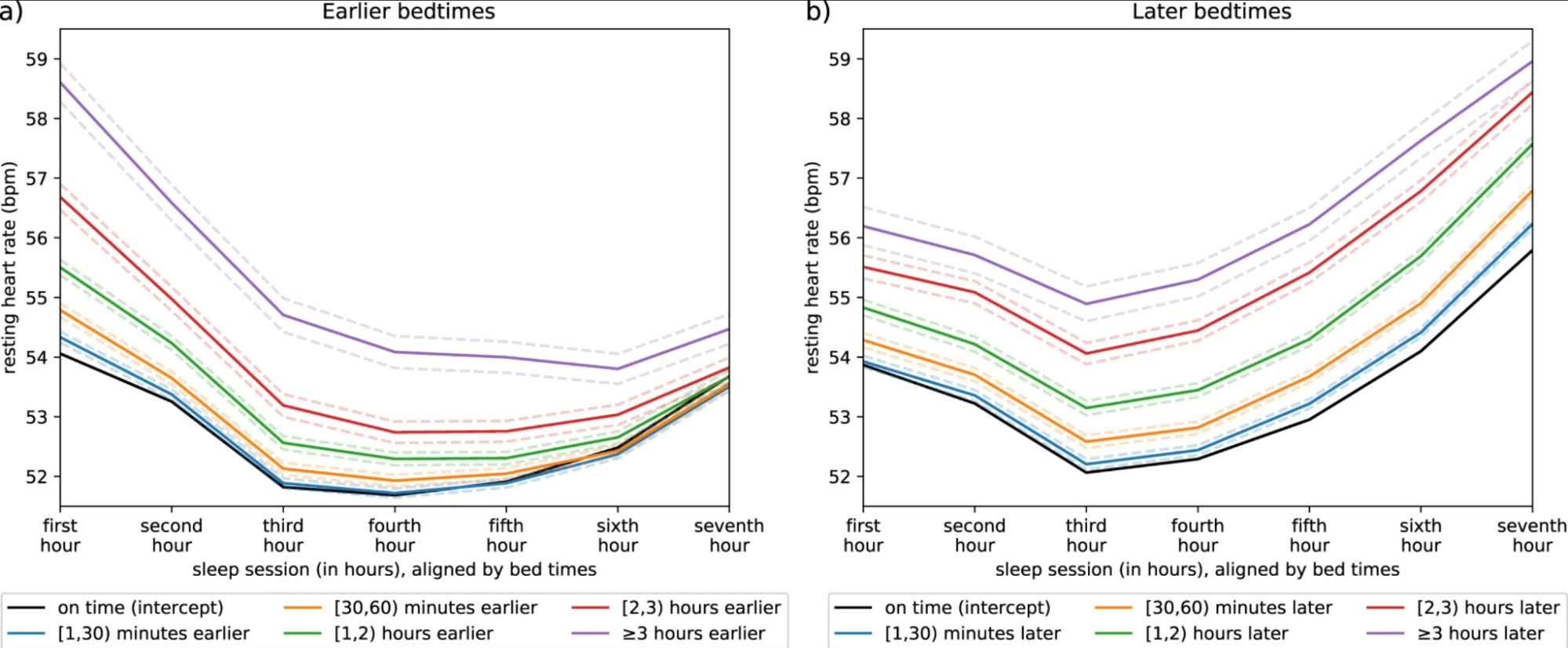 Deviations from normal bedtimes are associated with short-term increases in resting heart rate