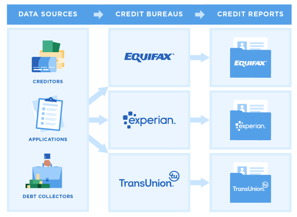 credit bureaus like equifac, experian, or transunion pull information from different data sources to provide credit reports