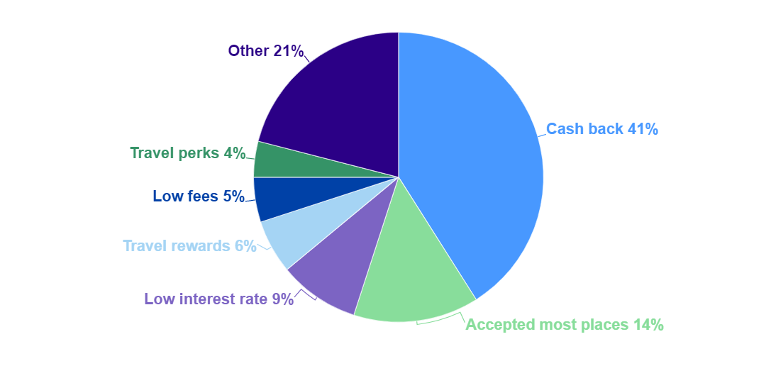 Pie chart of consumers’ favorite credit card features