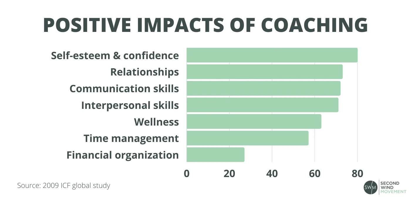 positive reported impacts of life coaching