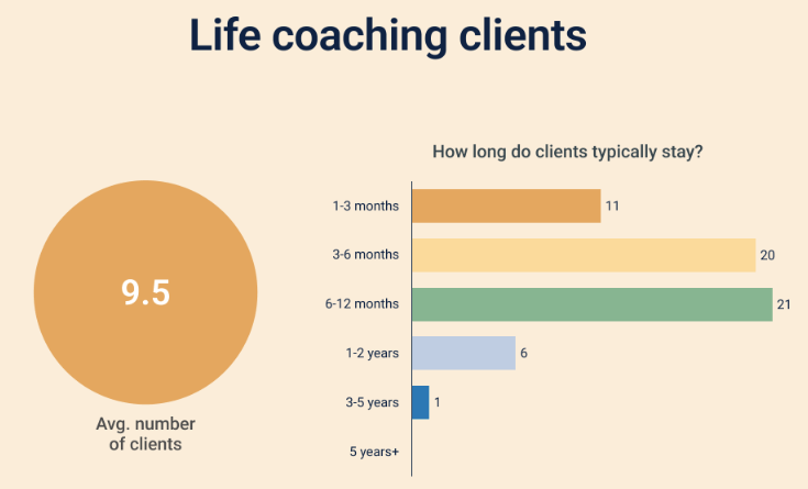 how many clients life coaches have and how long they typically stay