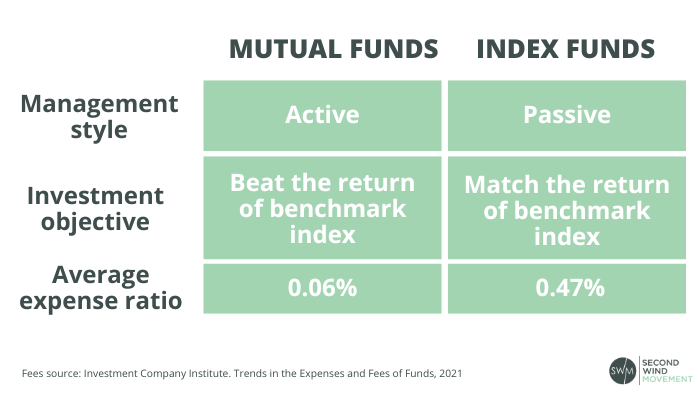 trends in the expenses and fees of funds