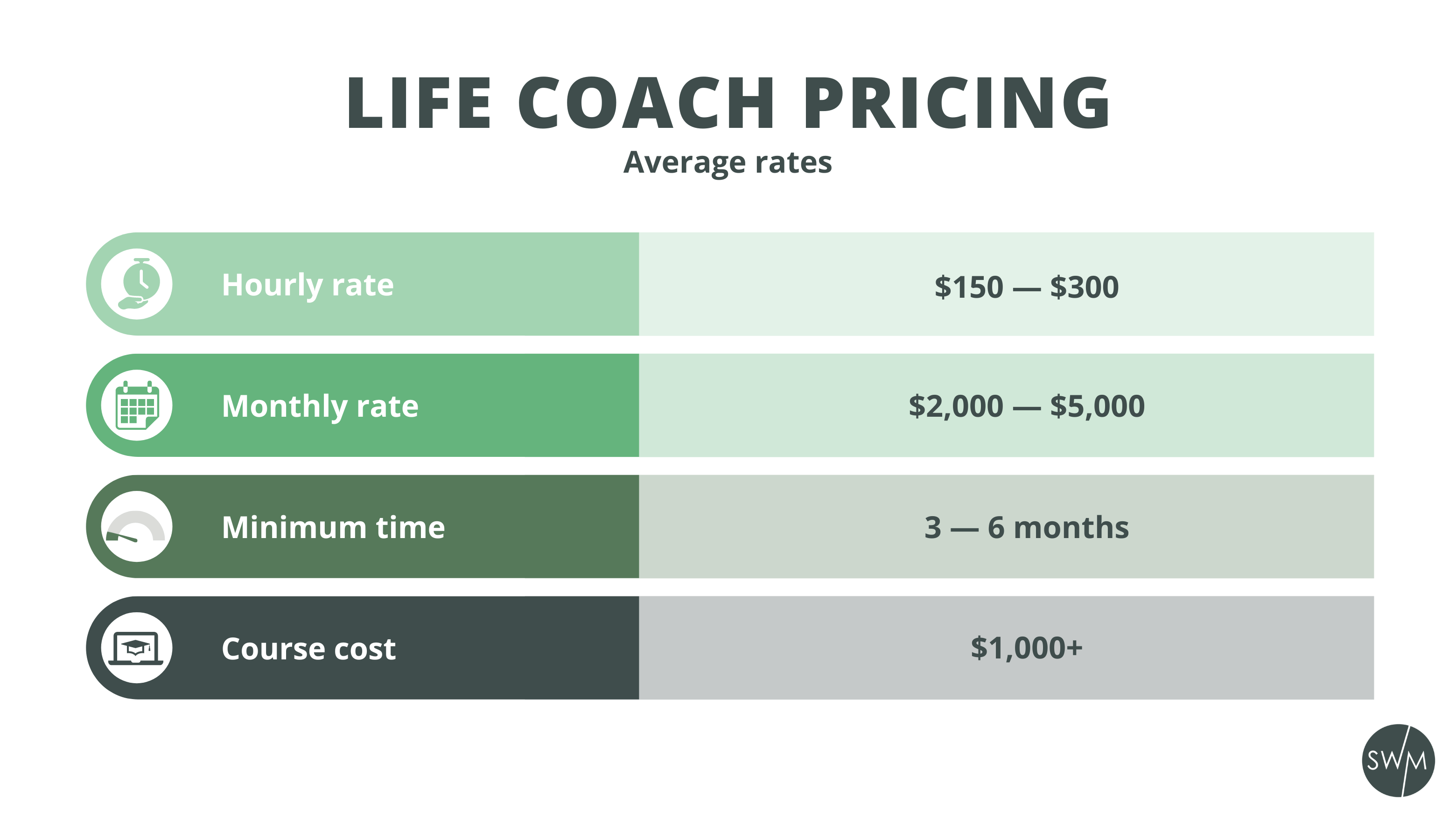 average life coaching hourly, monthly and course rates, and the minimum recommended life coaching time