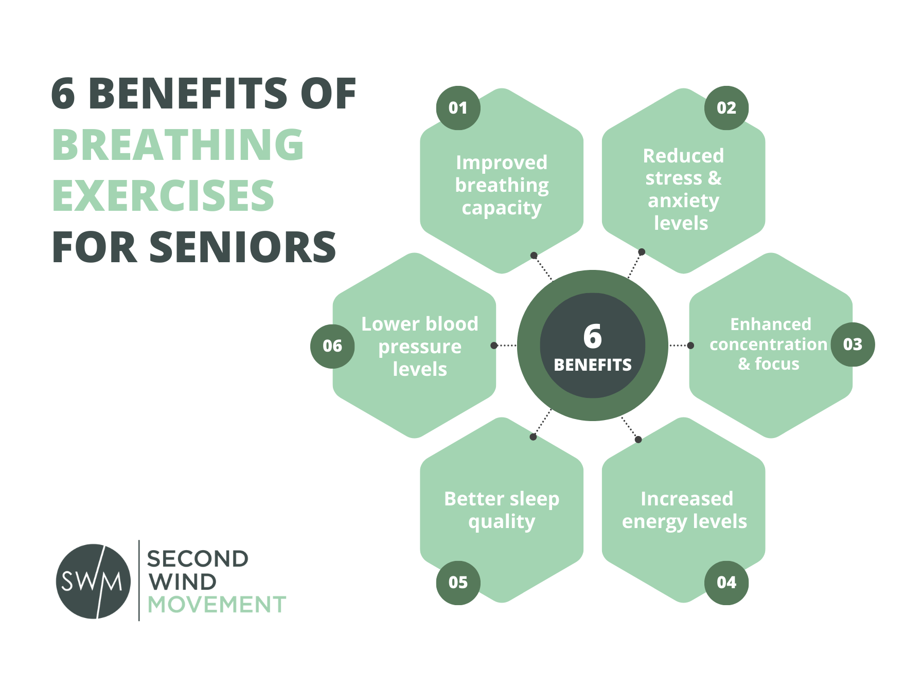 6 benefits of breathing exercises for seniors: improved breathing capacity, reduced stress and anxiety levels, enhanced concentration and focus, increased energy levels, better sleep quality, and lower blood pressure levels