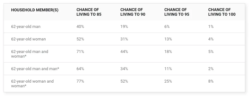 chances for men and women to live up to a certain age