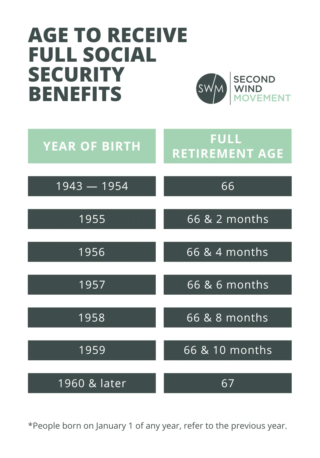 age to receive social security benefits in the us and the official retirement age