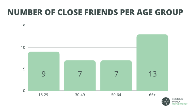 number of close friends per age group