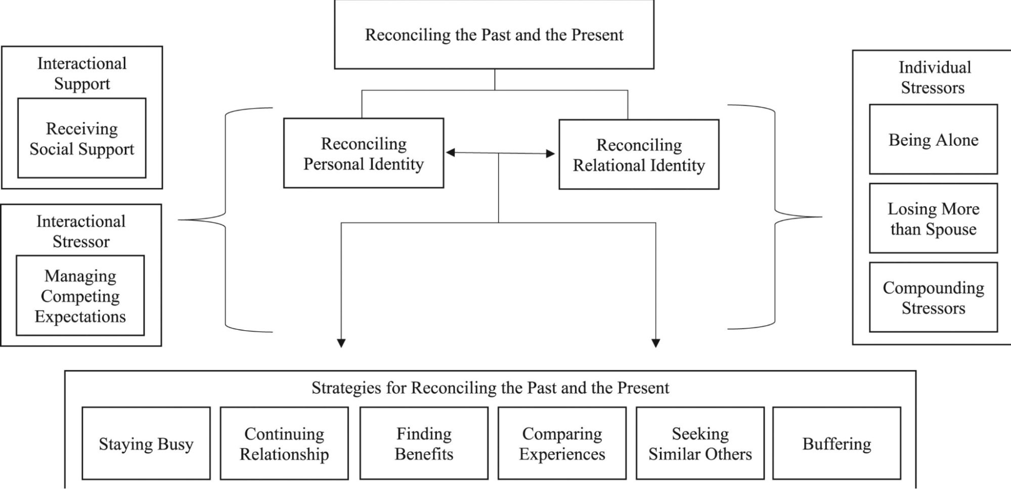 Coping With The Loss of a Spouse - SWM