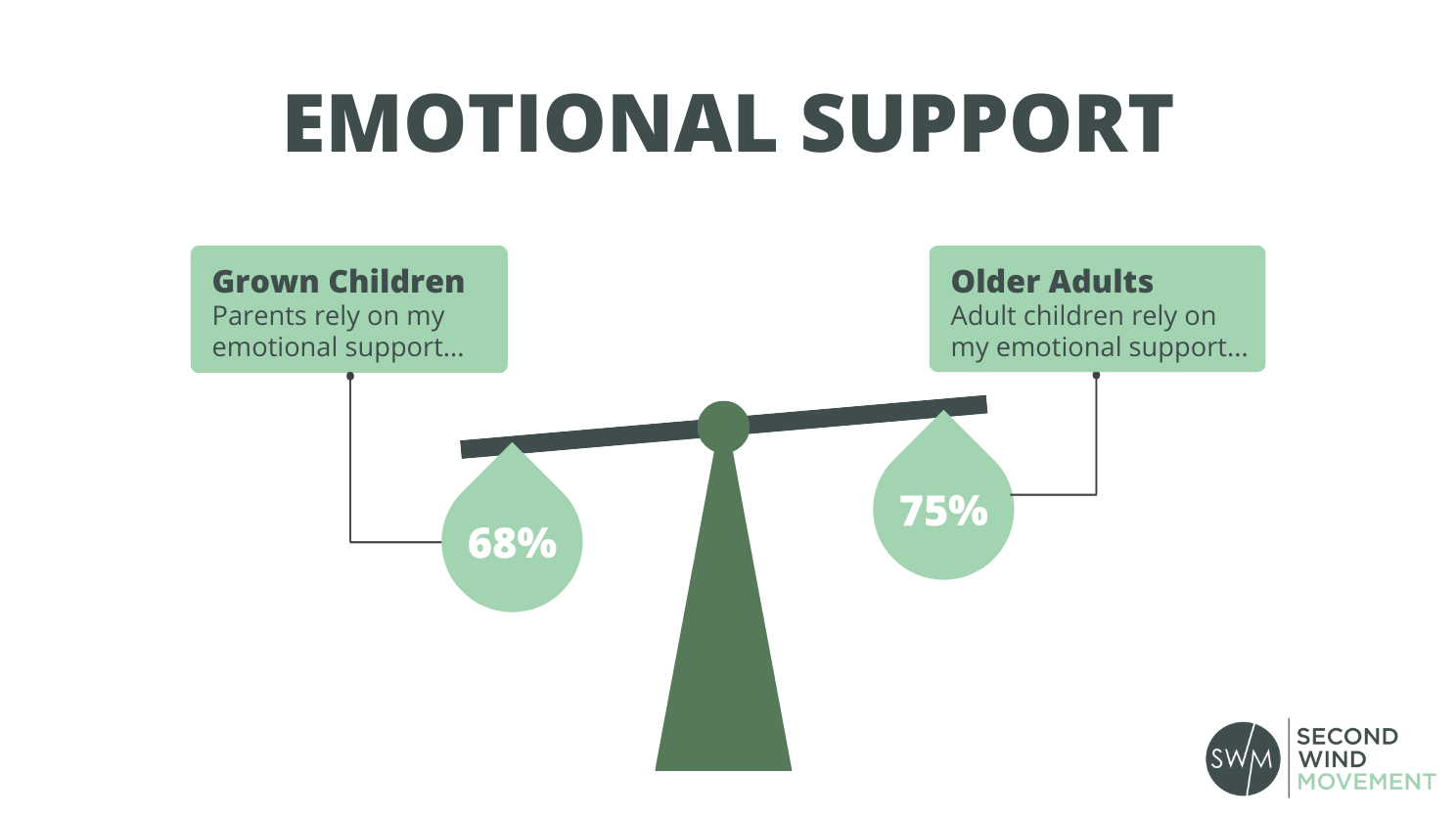 percentage of adult children who offer emotional support to their parents and vice versa
