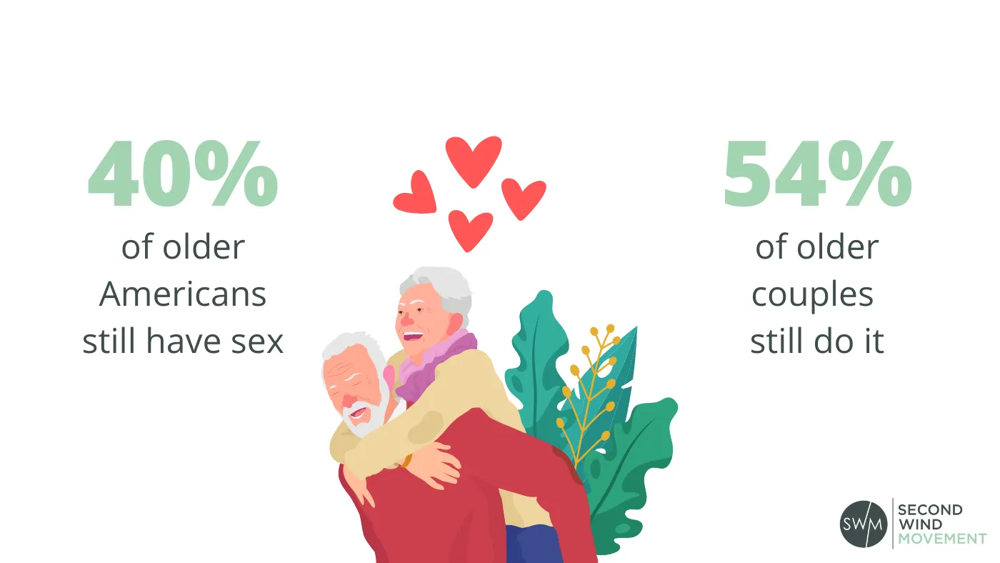 40% of older adults still have sex and 54% of older couples