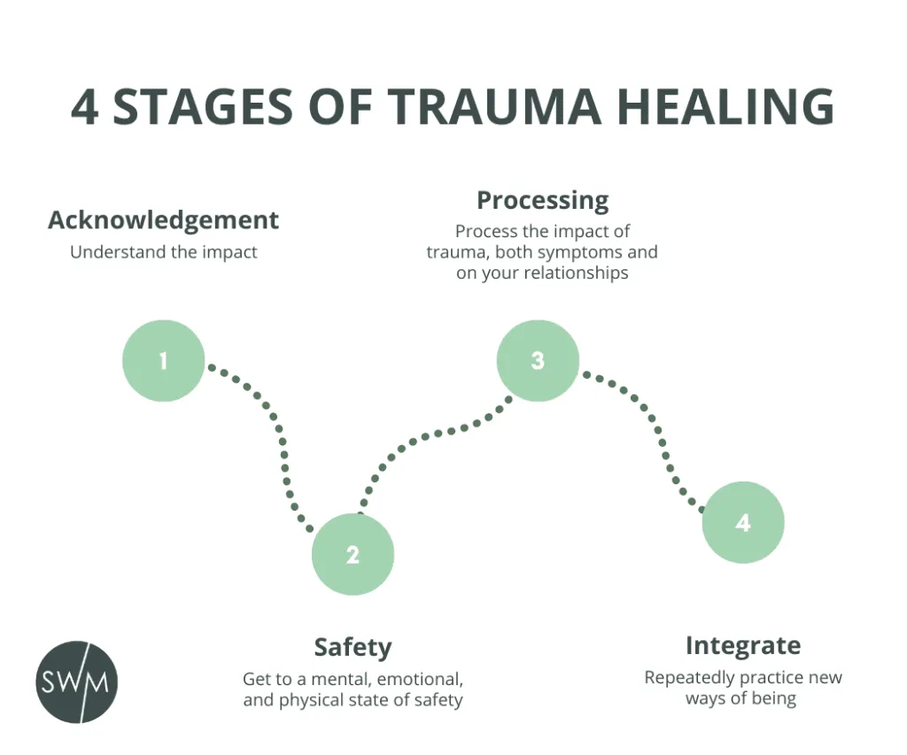 Coping With Trauma - SWM