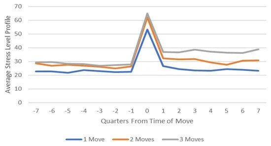 average stress level profile based on the time passed from moving