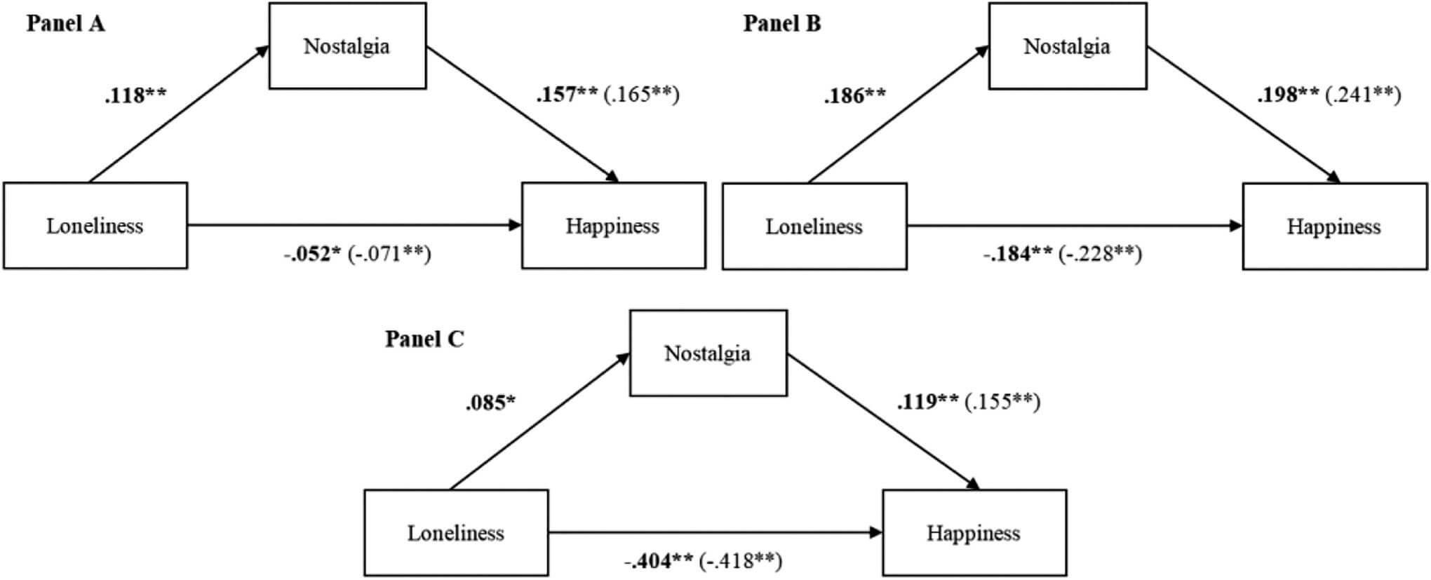 nostalgia reduces loneliness and improves happiness