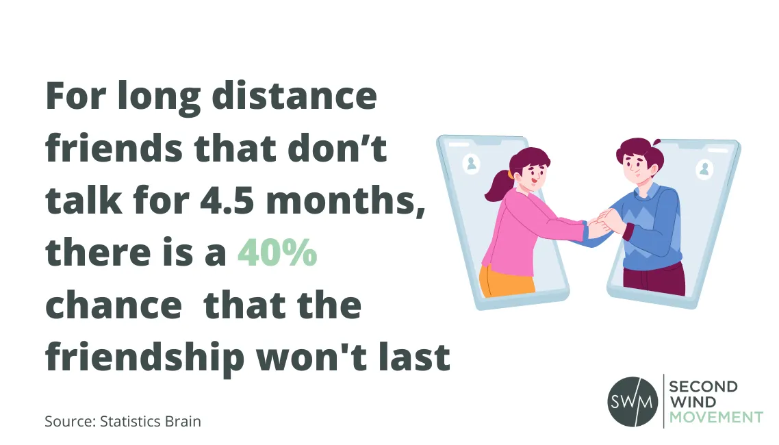 for long distance friends that don't talk for 4.5 months, there's a 40% chance that the friendship won't last