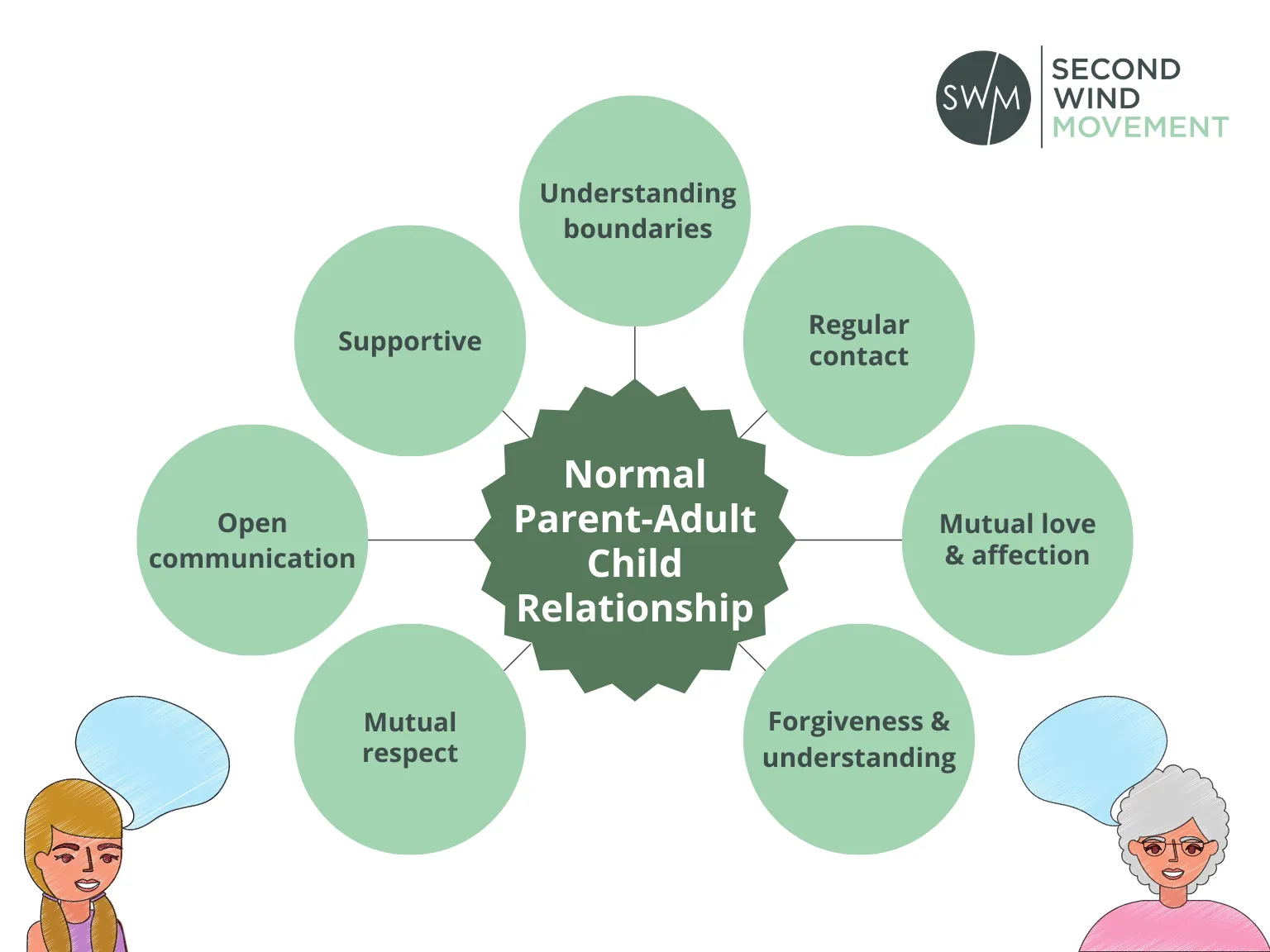Normal parent - adult child relationship is: mutual respect, open communication, supportive, understanding boundaries, regular contact, mutual love and affection, and forgiveness and understading