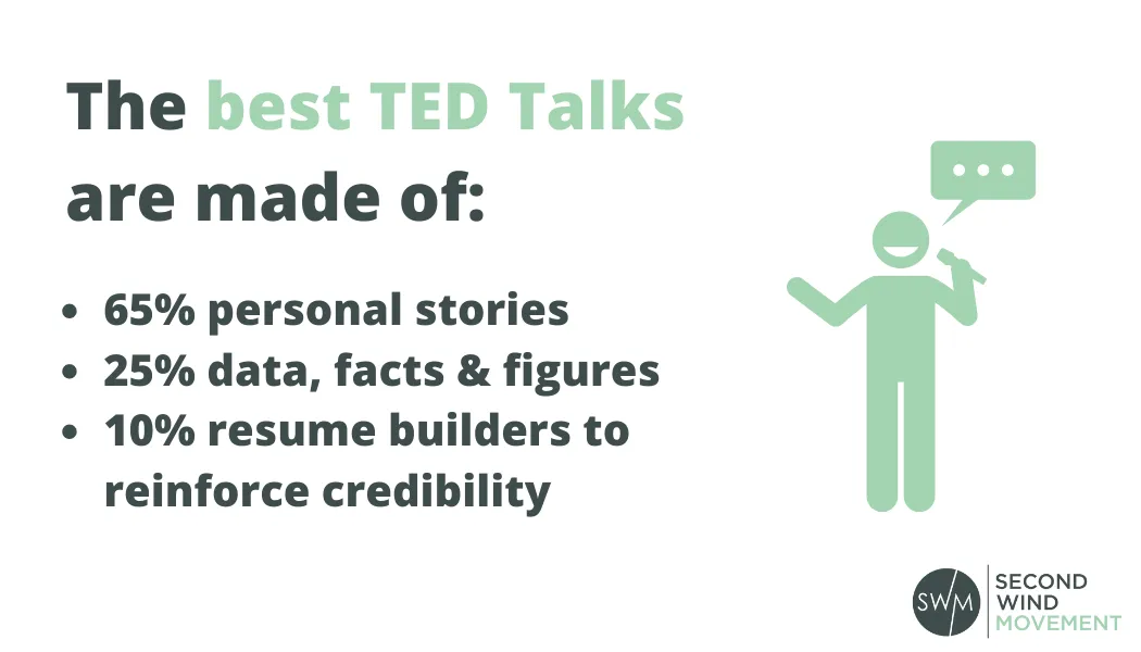 The best TED Talks are made of 65% personal stories, 25% data, facts and figures, and 10% resume builders to reinforce credibility
