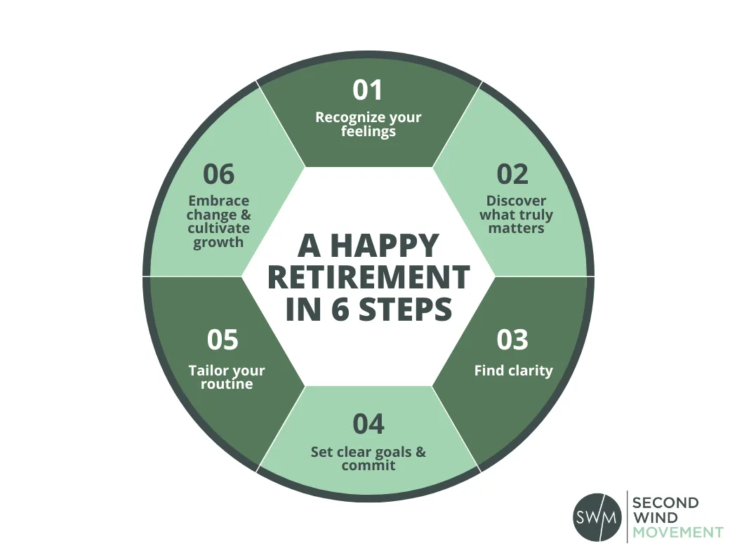a happy retirement in 6 steps: recognize your feelings, discover what truly matters, find clarity, set clear goals and commit, tailor your routine, embrace change & cultivate growth